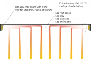 Phân biệt đèn Back-lit và đèn Edge-lit