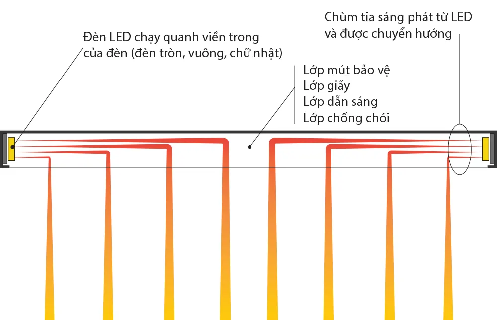 Phân biệt đèn Back-lit và đèn Edge-lit